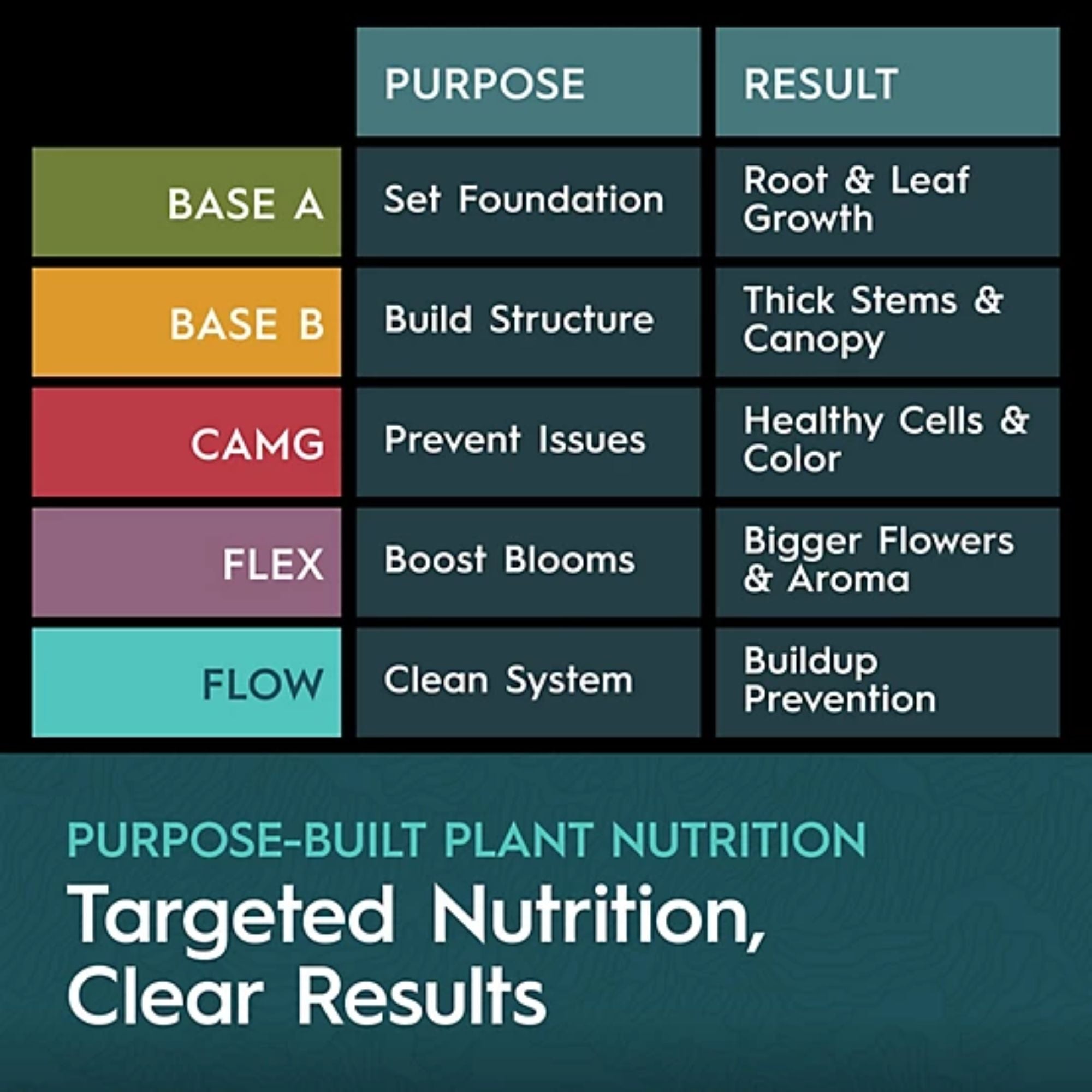 Drip Hydro 5-Part Hydroponic Nutrient System for Plant Growth and Flowering, Includes Base A, Base B, CaMg, Flex and Flow